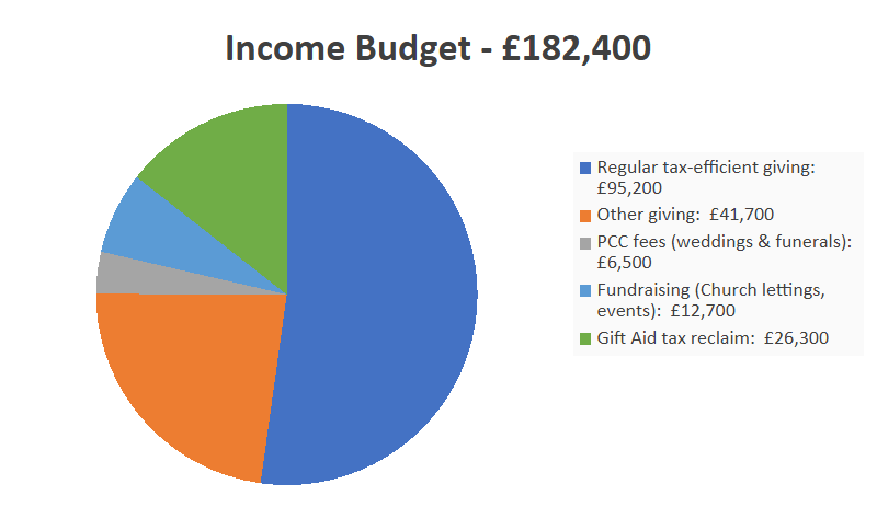 Income Budget for 2026